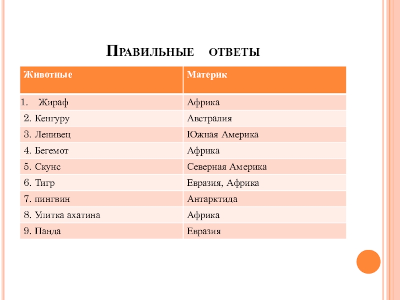 Установите соответствие материк. Животные по материкам таблица. Таблица животных по континентам. Таблица животные континентов. Установи соответствие между материками и животными.