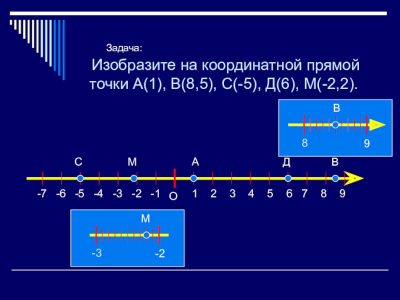 На координатной прямой отмечены 2 3 8. Изобоозите на координатноц пр. Изобразите на координатной прямой. Изобразите на координатной прямой точки. Координатная прямая с точками.