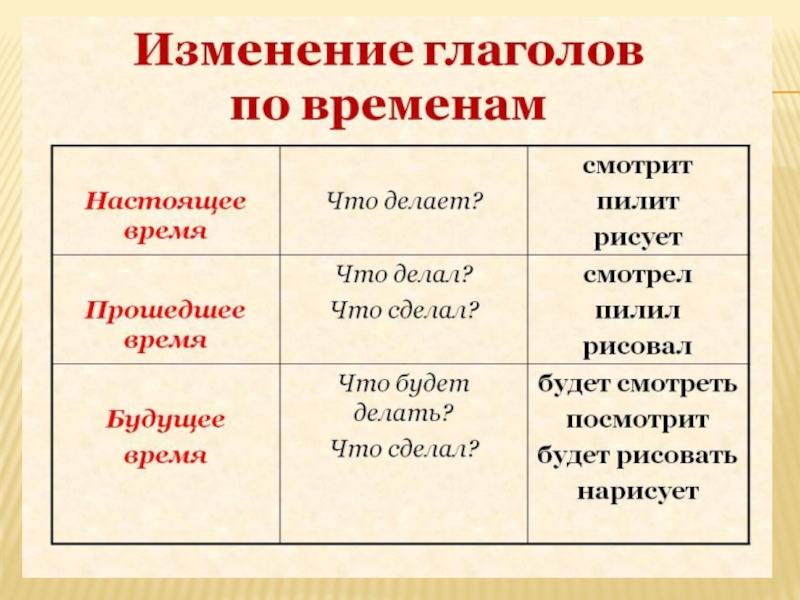 Времена глагола в русском языке 3 класс презентация