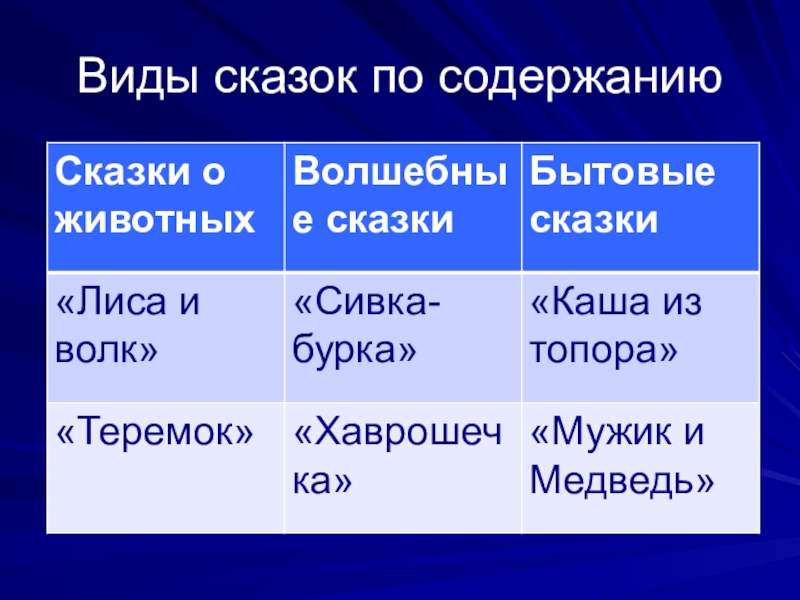 Типы сказок. Виды сказок. Виды сказок по содержанию. Виды сказок 2 класс. Виды сказок 5 класс.