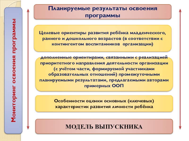 Планируемы результаты программа. Планируемые Результаты освоения программы. Планируемые Результаты освоения образовательной программы. Планируемые Результаты освоения основных образовательных программ. Результаты усвоения программы.