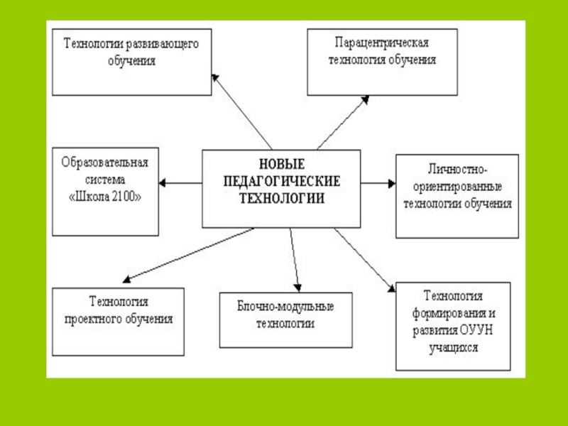 Основные организационные условия преподавания технологии. Парацентрическая технология обучения. Парацентрическая технология обучения в начальной школе. Школа технологии обучения. Основной подход при парацентрической технологии.