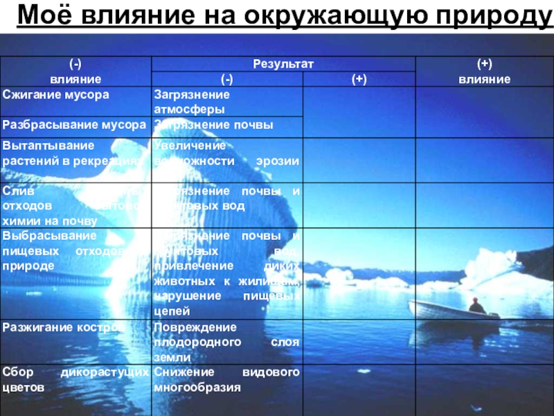 Результат воздействия. Мое влияние на окружающую природу таблица. Мое влияние на окружающую среду. Моё влияние на природу. Мое влияние на окружающую среду таблица.