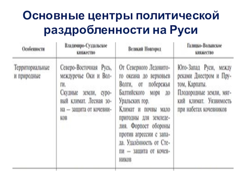Основные центры раздробленности руси таблица