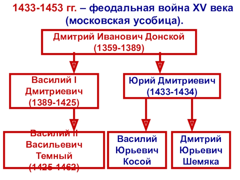 Войны россии в 15 веке. Московское княжество в 1425.