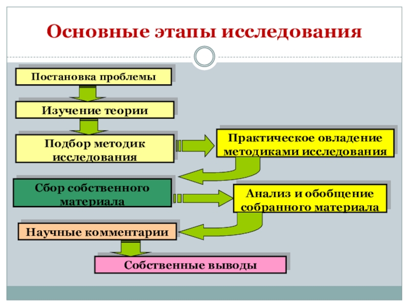 Этапы исследования проекта