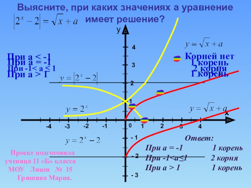 Xy 1 решение. Показательные уравнения с параметром. Какое уравнение имеет ответ x=1,5, y=1.