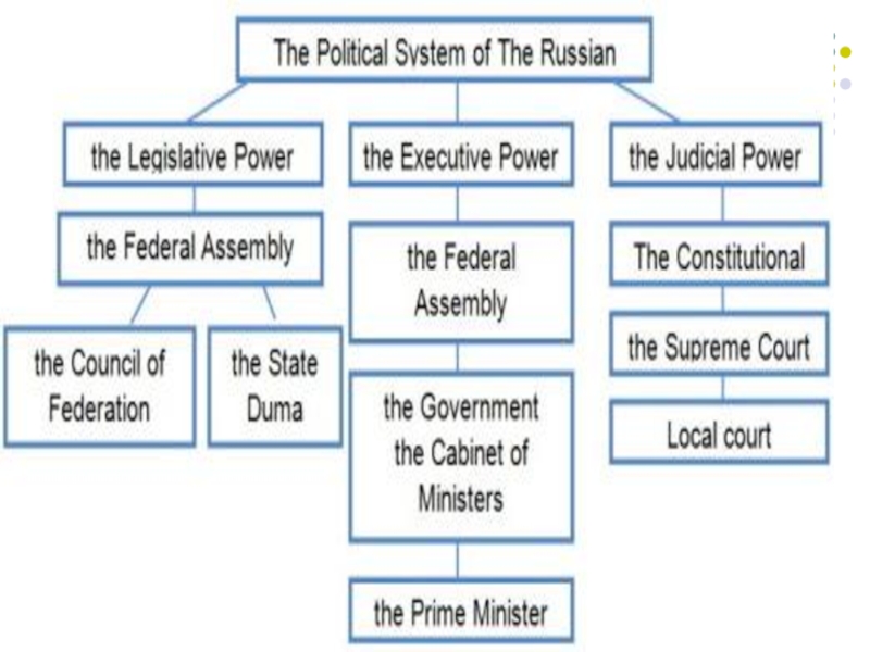 Политическая система рф схема