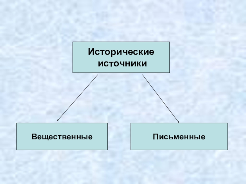 Схема исторические источники. Виды исторических источников с примерами. Подбор исторических источников. Типы источника изобразительные вещественные письменные примеры. Вид источника вещественные письменные и минус.