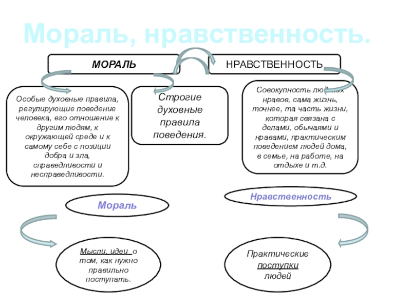 Презентация по обществознанию 8 класс мораль