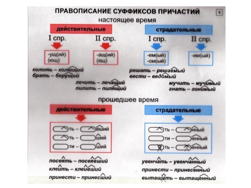 Карточка правописание причастий. Правописание суффиксов действительных и страдательных причастий. Суффиксы действительных и страдательных причастий. Таблица по действительным и страдательным причастиям. Правописание причастий 7 класс.