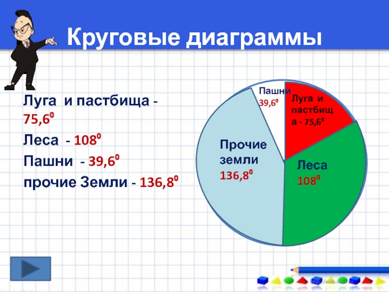 Постройте круговую диаграмму распределения земельной площади луга и пастбища 75