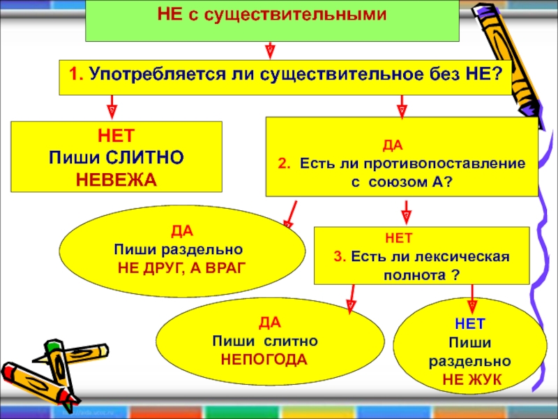 Не с прилагательными и существительными 6 класс презентация