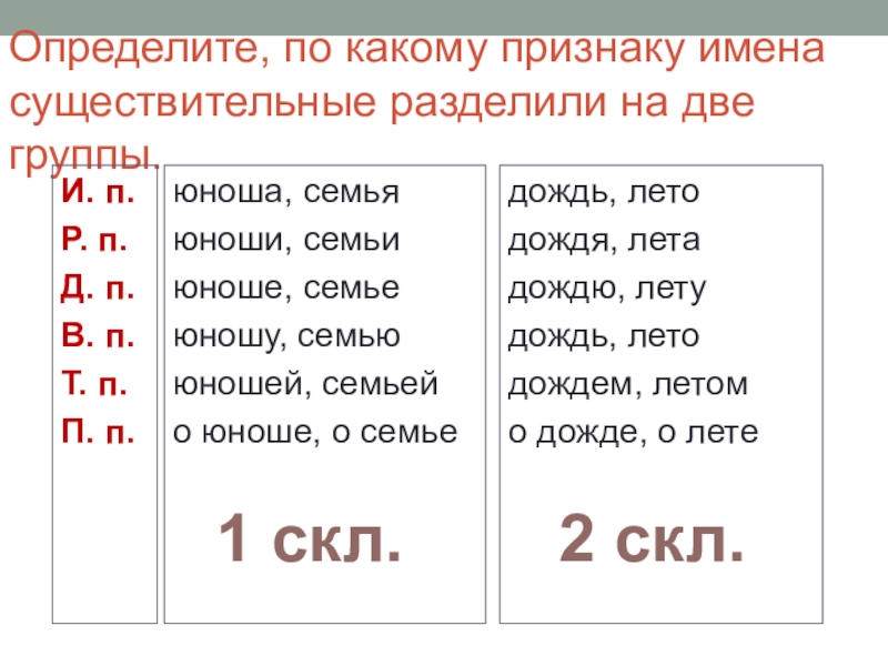 Юноша склонение. Существительное делится на 2 группы. Прочитайте по какому признаку имена существительные. По какому признаку имена существительные распределены на две группы. По какому признаку разделить существительные.