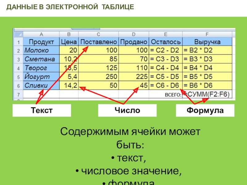 Какие данные. Информатика 8 класс электронные таблицы ; ячейки таблицы. Данные в электронных таблицах это.  Данных в электронных таблицах. Электронная таблица это в информатике.