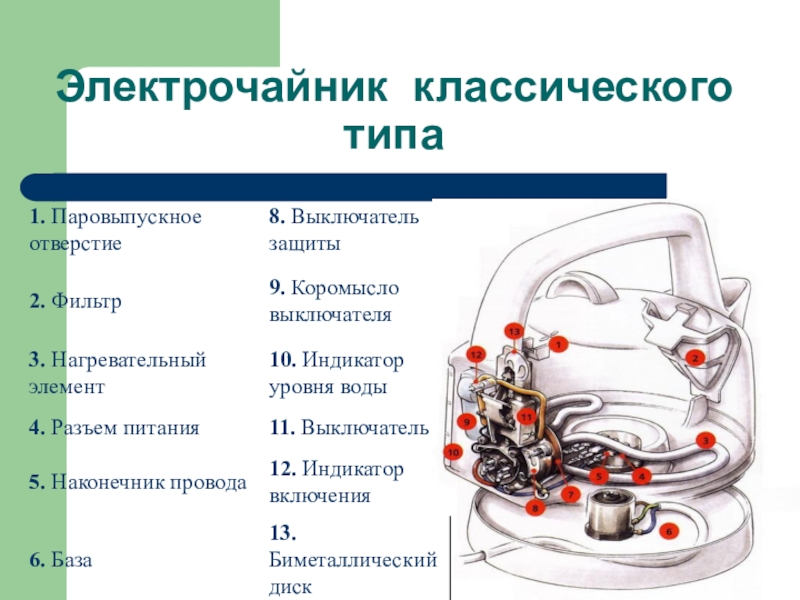 Презентация электронагревательные приборы чайник