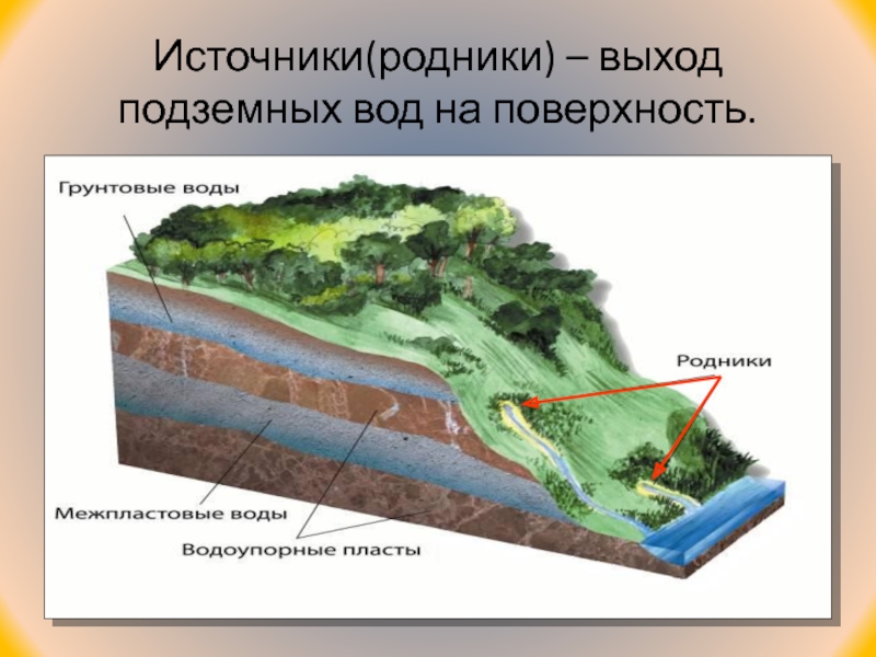 Воды и суши подземные воды и природные льды презентация 6 класс