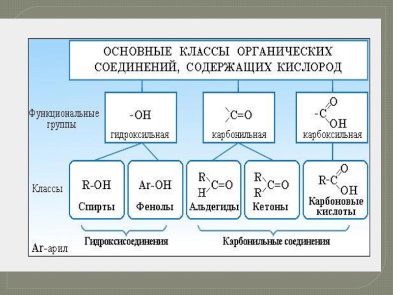 Cnh2n класс органических соединений. Классификация органических соединений. Органическая химия классификация. Классификация органических веществ таблица. Принципы классификации органических соединений.