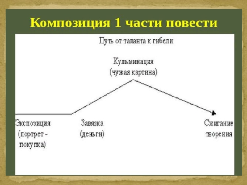 План повести портрет гоголь