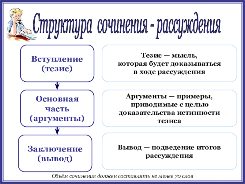 План сочинения рассуждения