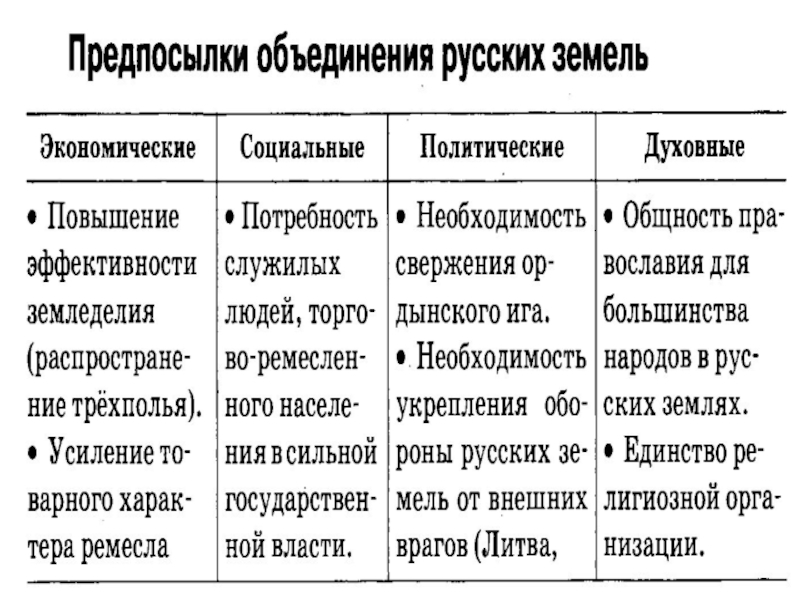 Политическое объединение русских. Причины объединения русских земель таблица. Предпосылки объединения русских земель таблица. Начало объединения русских земель таблица. Особенности объединения русских земель.