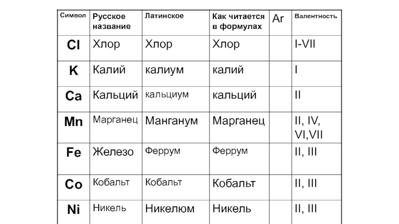 Химический 7 букв. Валентность химических элементов и их названия. Название символов. Валентность хлора. Латинские названия химических элементов.