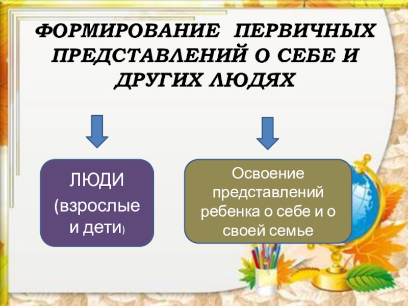 Формирование и развитие познавательных действий. Формирование и развитие познавательных действий. Первичных представлений о себе других людях. Формирование первичных представлений. Первичные представления о себе это.