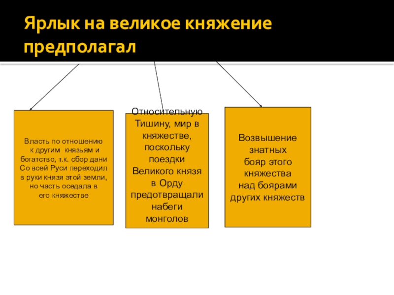 Борьба за владимирский ярлык. Преимущества ярлыка на великое княжение. Преимущества ярлыка на великое княжение Владимирское. Ярлык на великое княжение. Ярлык на великое княжение полномочия.