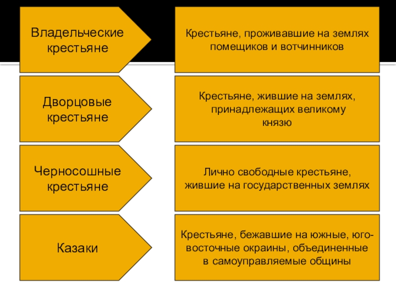 Дворцовые крестьяне. Дворцовые и владельческие крестьяне. Владельческие крестьяне. Черносошные крестьяне и владельческие крестьяне. Дворцовые и черносошные крестьяне.