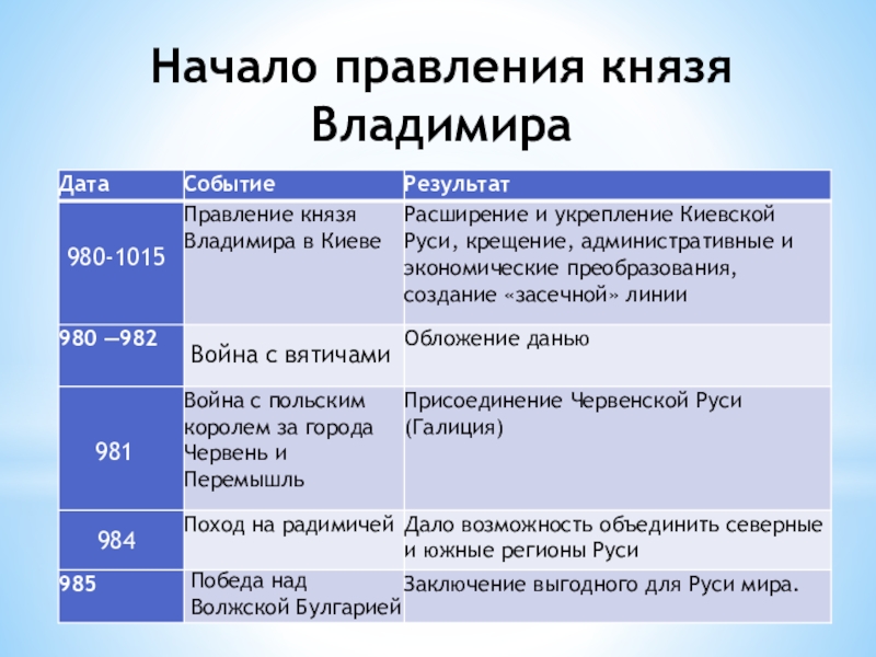 Правление князя владимира презентация 6 класс