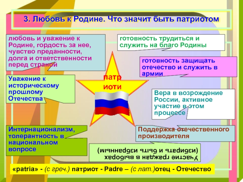 Патриотизм проект по обществознанию