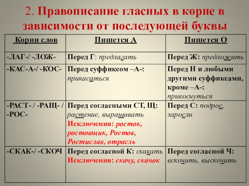 2. Правописание гласных в корне в зависимости от последующей буквы