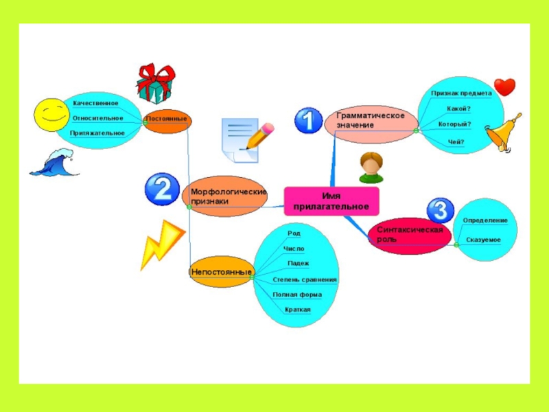 Ментальная карта имя прилагательное 2 класс