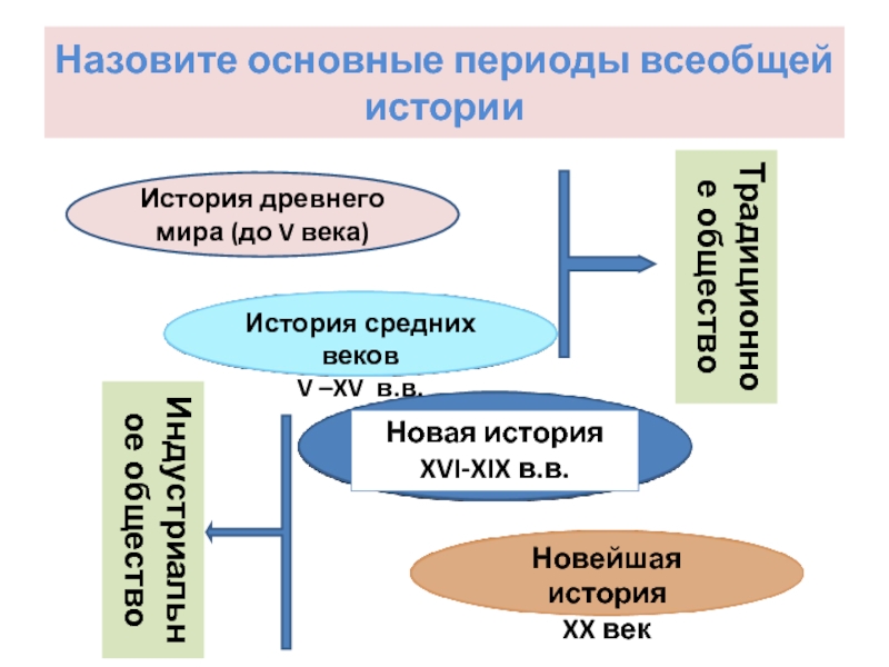 Урок истории 8 класс. Исследования истории 8 класс. Государство и общество в новейшей истории. Несколько правовых систем древнего мира и средних веков. Периодизация всеобщей истории 8 класс.