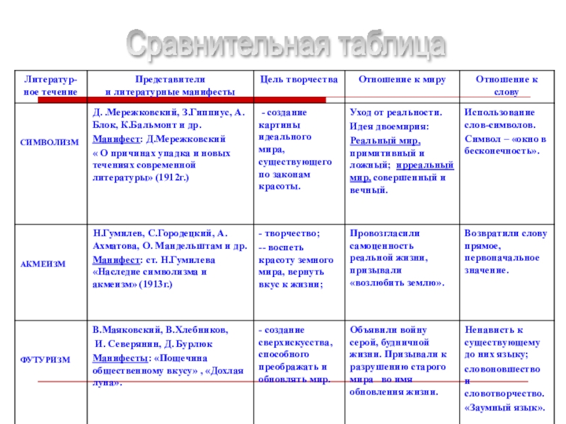 Презентация поэтические индивидуальности серебряного века