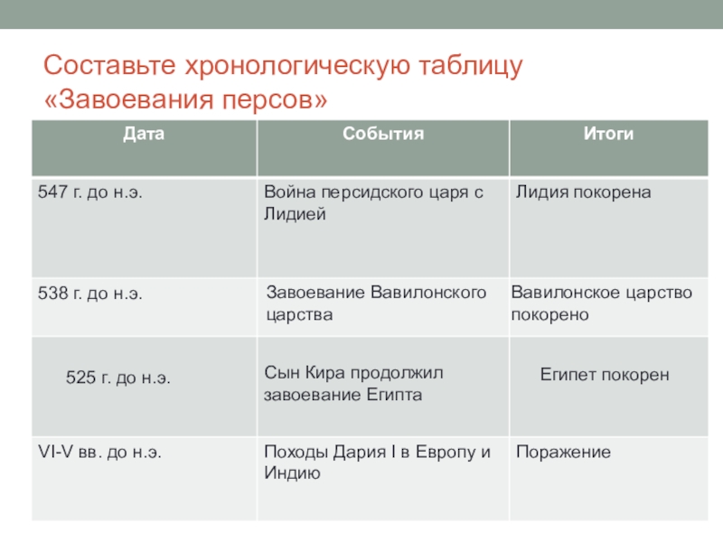 Страна дата. Таблица по завоеванию персов. Хронологическая таблица завоевания персов. Таблица по истории 5 класс завоевания персов. Таблица по истории 5 класс Персидская держава царя.