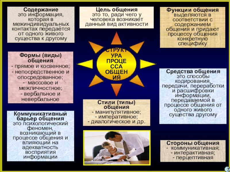 Стили Процесса Общения