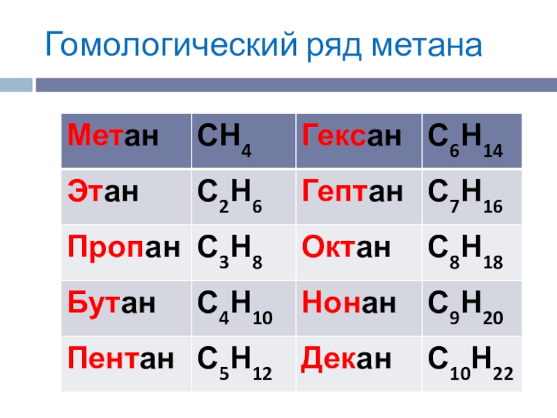 Этан и бутан являются. Химия таблица Гомологический ряд. Гомологический ряд алканов: метан, Этан, …?, бутан, Пентан. Гомологический ряд метана таблица. Гомологический ряд метан Этан пропан.
