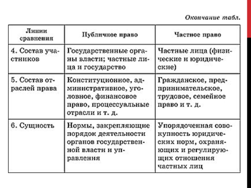 Характеристика частного. Публичное и частное парава. Частные и публичные права таблица. Частное и публичное право таблица. Отличия частного и публичного права.