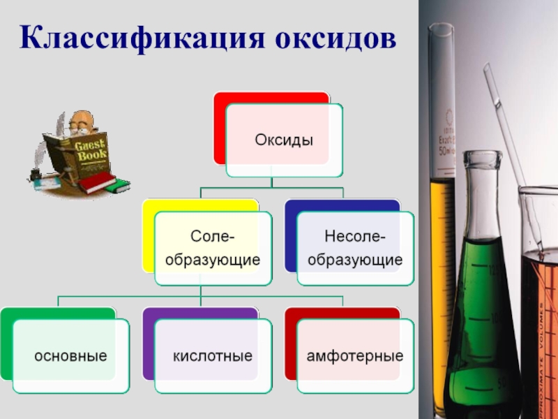 Презентация по химии оксиды их классификация и свойства