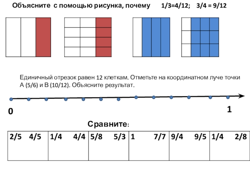 Единичный отрезок равен 3 клеткам. Объясните с помощью рисунка почему 1/3 4/12. Единичный отрезок равен 12 клеткам. Объясните с помощью Русинка,почему. Объясните с помощью рисунка почему 1/3 равна 4/12 3/4 равно 9/12.