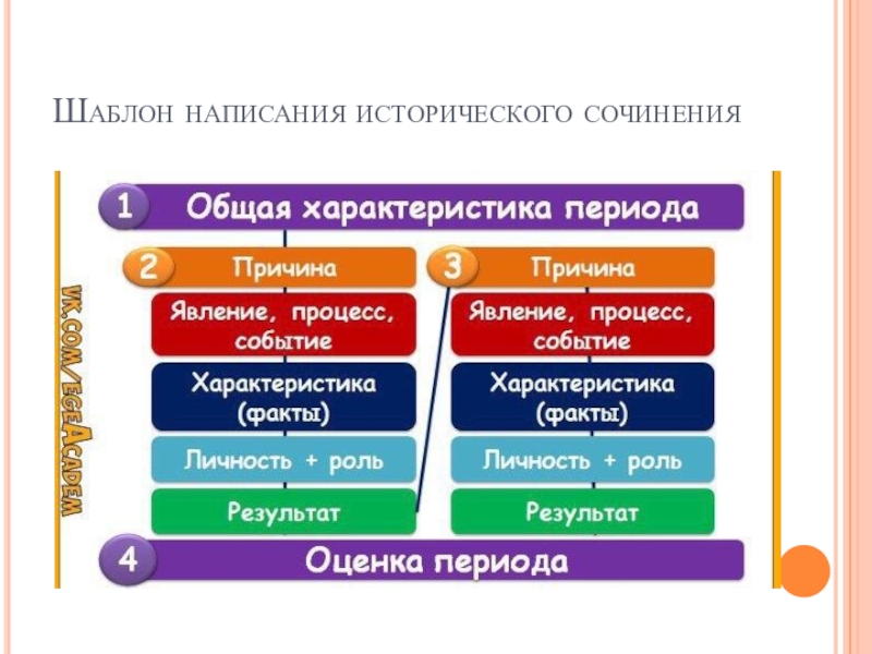 План сочинения история. План сочинения по истории. План написания исторического сочинения. План написания исторического эссе.