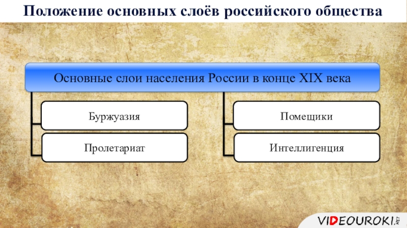 Слои 19 веке. Положение основных слоев российского общества. Слои населения. Слои общества 19 века. Положение основных слоев населения.