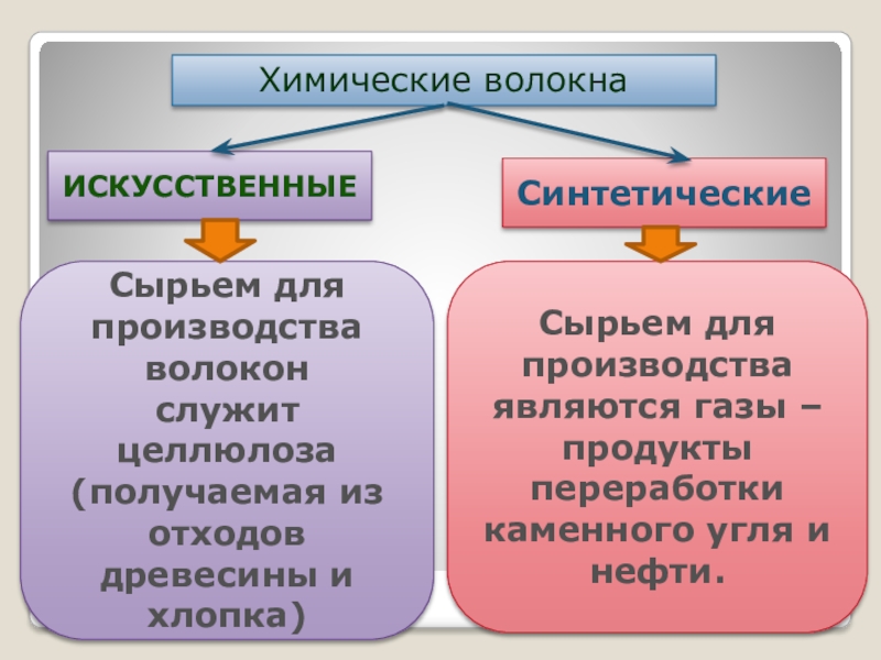 Что является сырьем для искусственных волокон. Что служит сырьём для производства искусственных волокон. Что является сырьем для производства искусственных волокон. Для производства искусственных волокон служит Целлюлоза. Для производства синтетических волокон являются ГАЗЫ- переработка ￼.