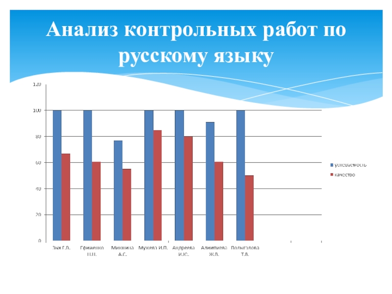 Презентация годовой отчет завуча