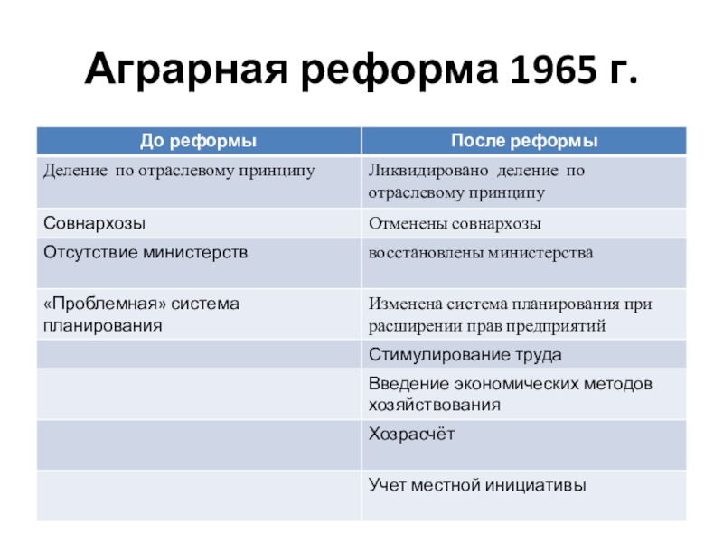 Аграрная реформа п