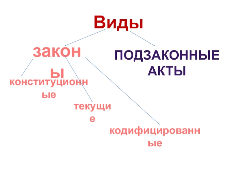 ВидызаконыПодзаконные актыконституционныетекущиекодифицированные