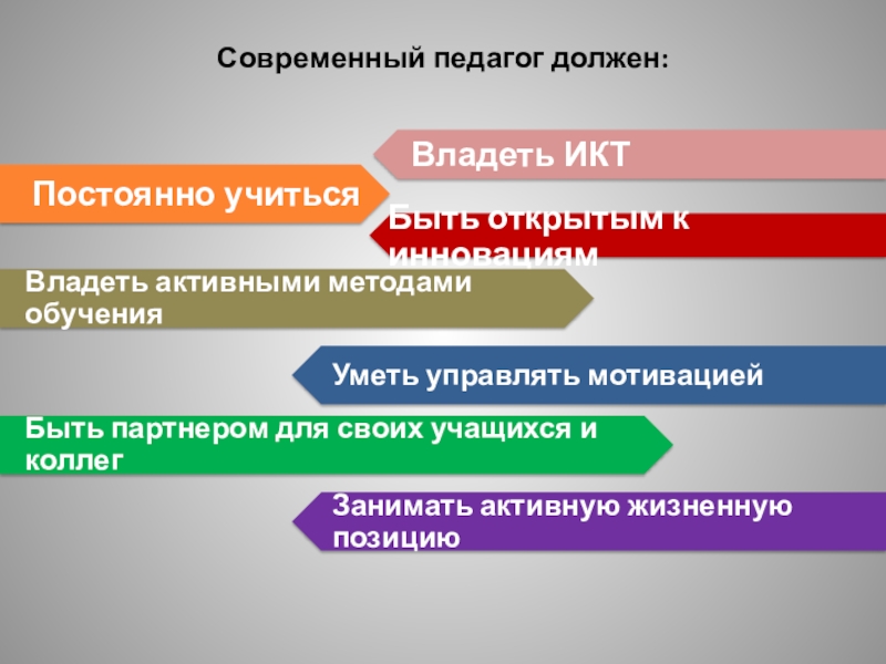 Школа современного учителя достижения современной науки. Современный педагог должен. Современный учитель должен. Современный педагог какой он. Современный учитель должен владеть ИКТ.