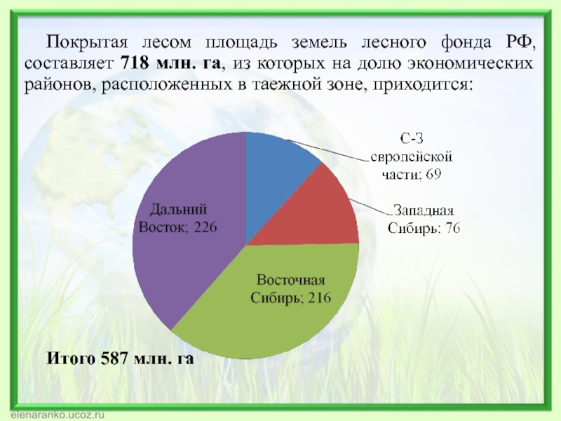 Количество лесов в россии. Площадь лесов в России. Земли лесного фонда. Сколькопроцентовзанимают лесы. Площадь лесов на земле.