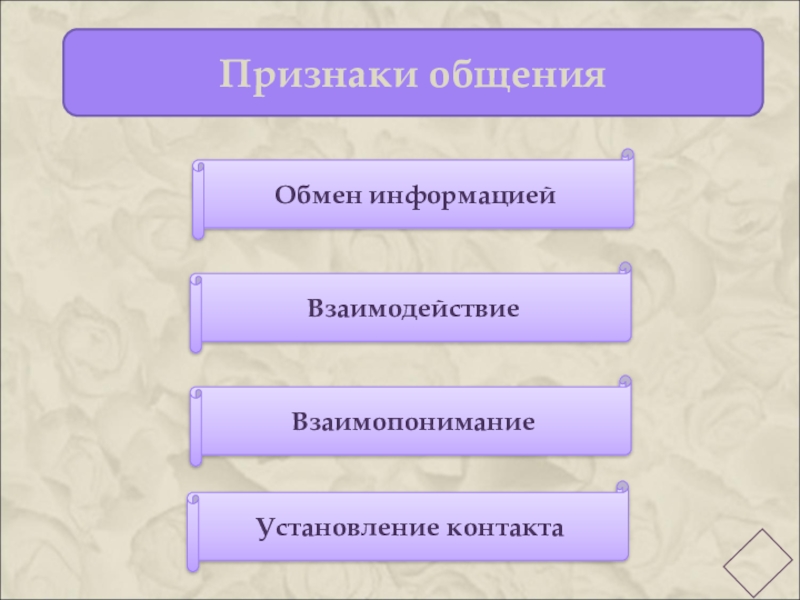 Каким бывает общение 6 класс обществознание. Признаки общения. Признаки коммуникации. Обмен информацией взаимодействие общение. 5 Признаков общения.